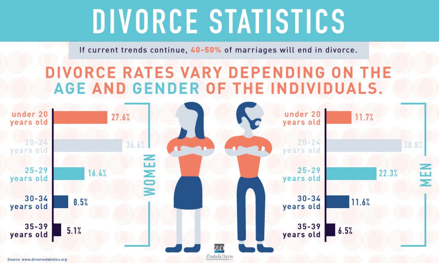 Infographic Divorce Statistics By Age And Gender Zinda Davis PLLC