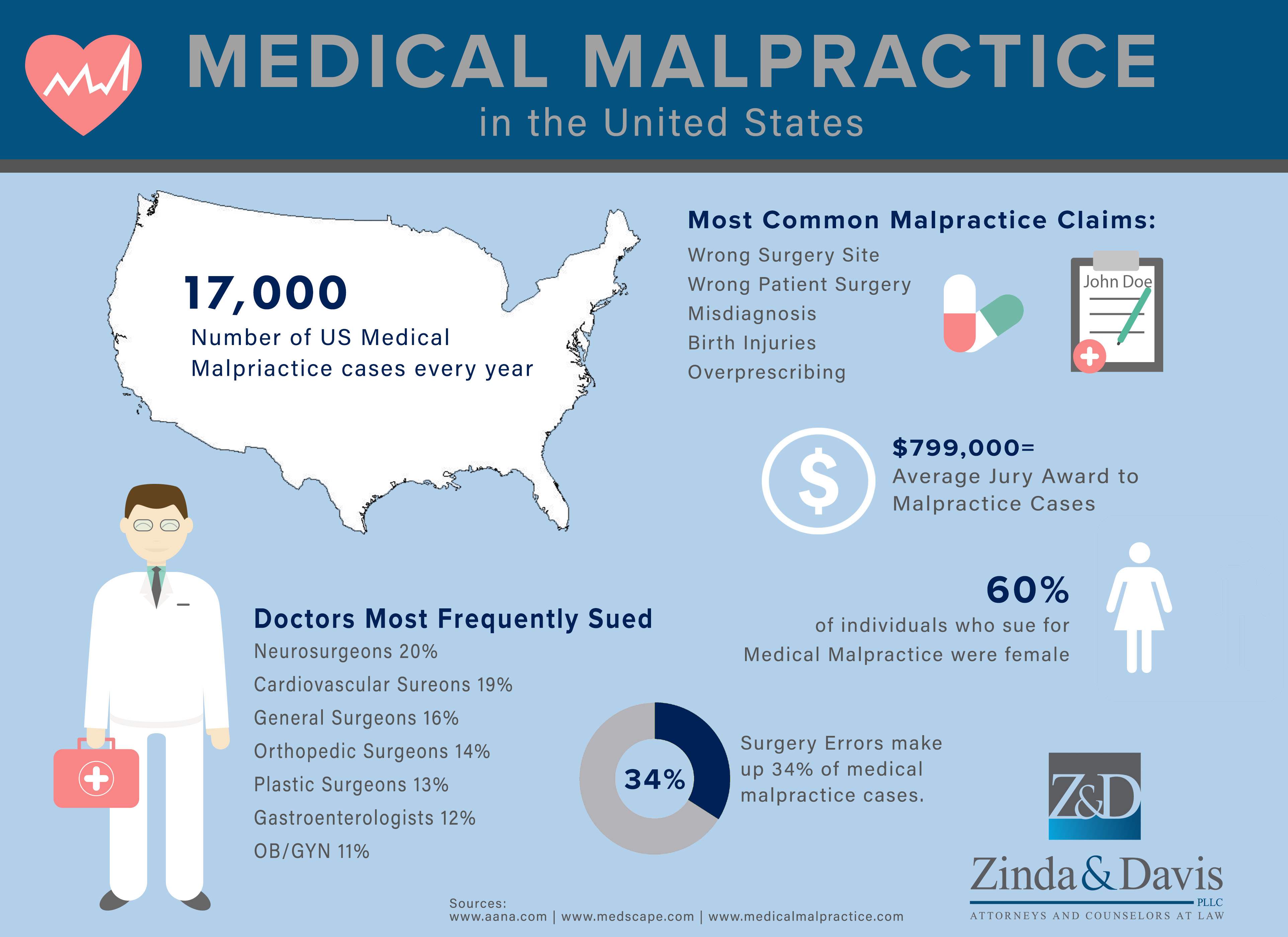 Medical Malpractice Lawyers Denver Injury Lawyers