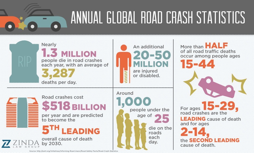 2017 Global Car Crash Statistics Zinda Law Group, PLLC